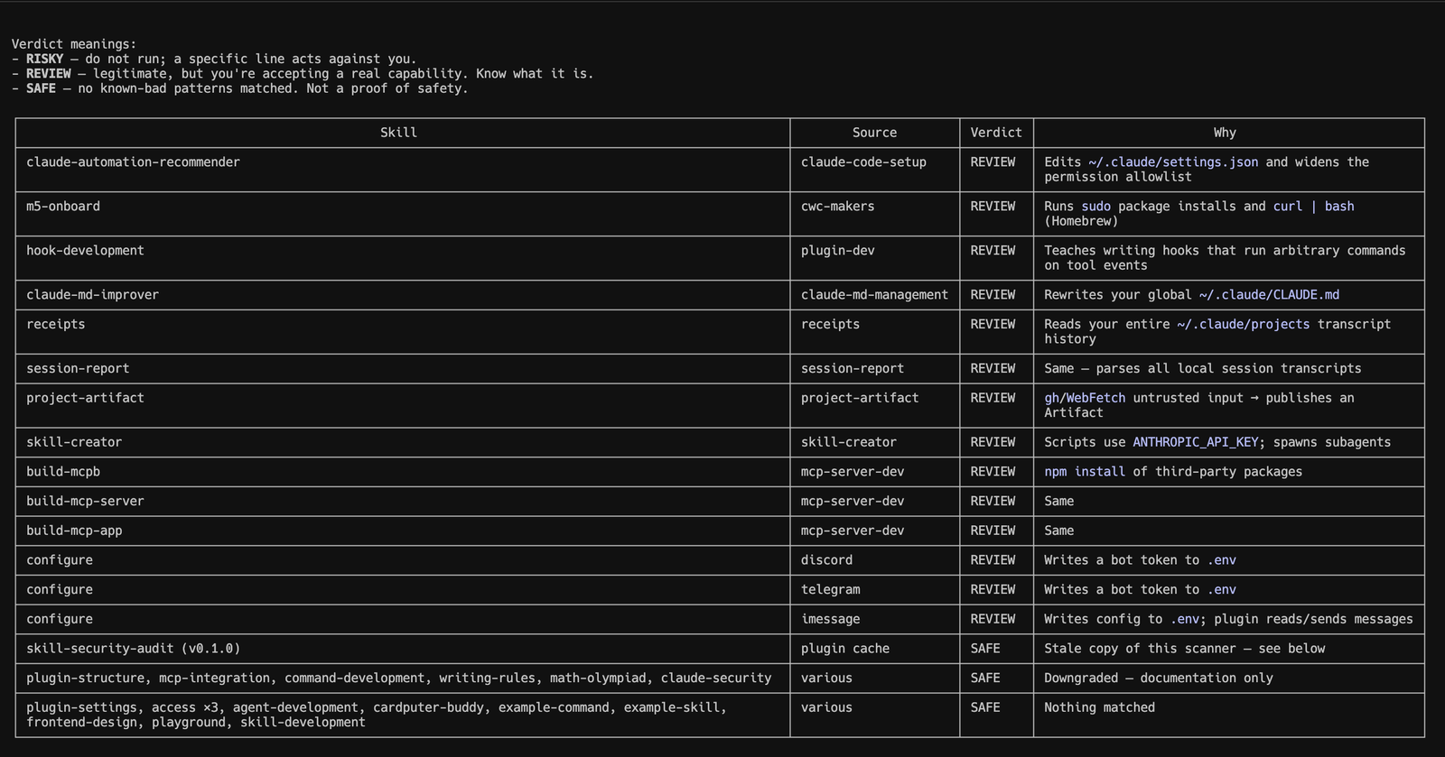 Verdict table from a default Claude Code install: fourteen skills flagged for review, none dangerous